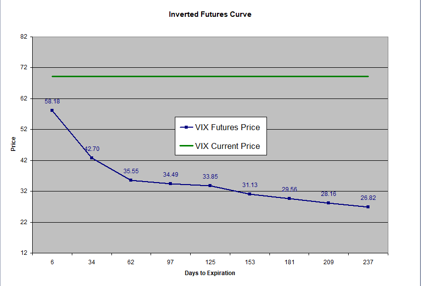 Inverted Futures Curve